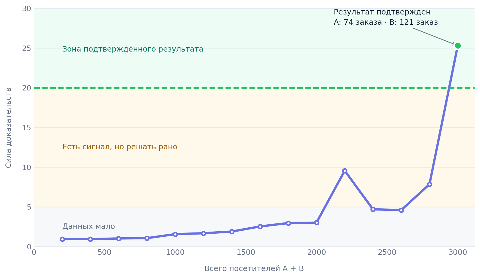 Как E-value накапливает доказательства и пересекает порог 20