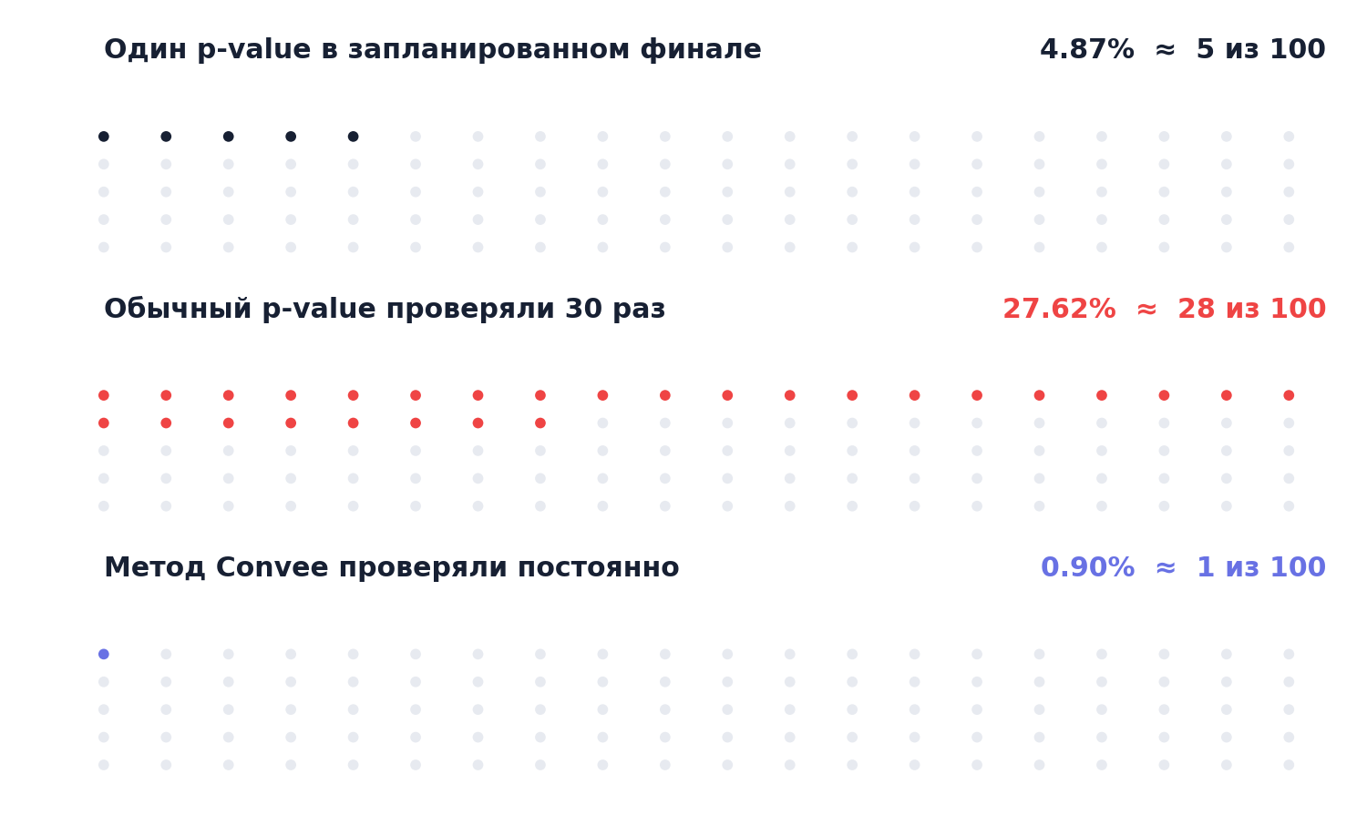 Сто одинаковых A/A-тестов: ложные победители при одной проверке, ежедневном p-value и методе Конви